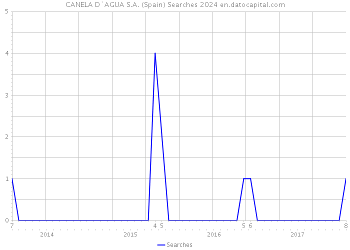 CANELA D`AGUA S.A. (Spain) Searches 2024 