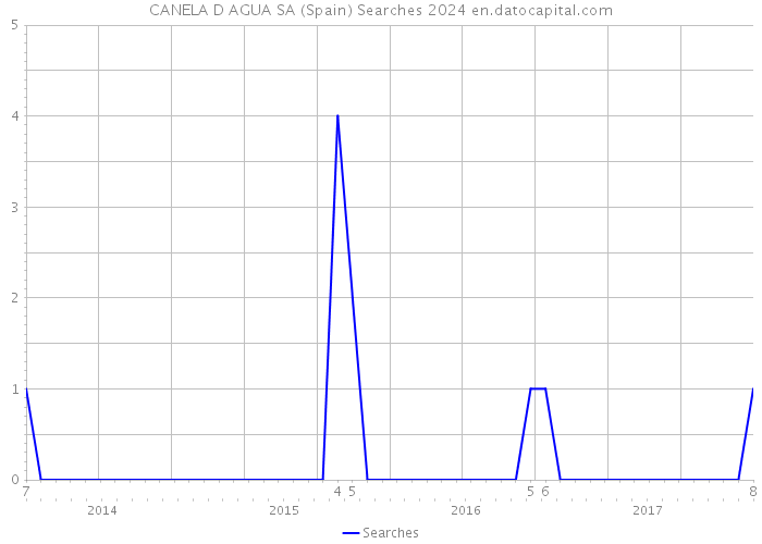 CANELA D AGUA SA (Spain) Searches 2024 