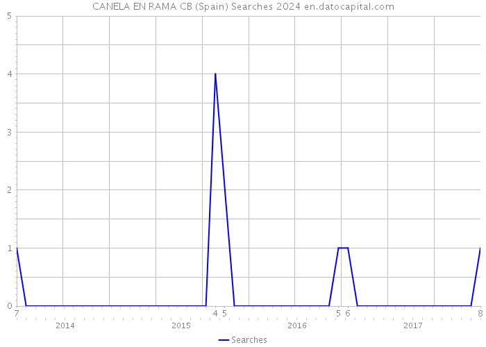 CANELA EN RAMA CB (Spain) Searches 2024 
