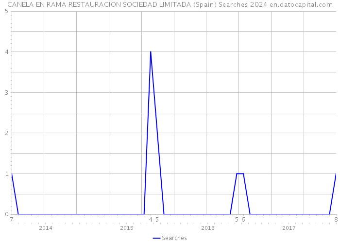CANELA EN RAMA RESTAURACION SOCIEDAD LIMITADA (Spain) Searches 2024 