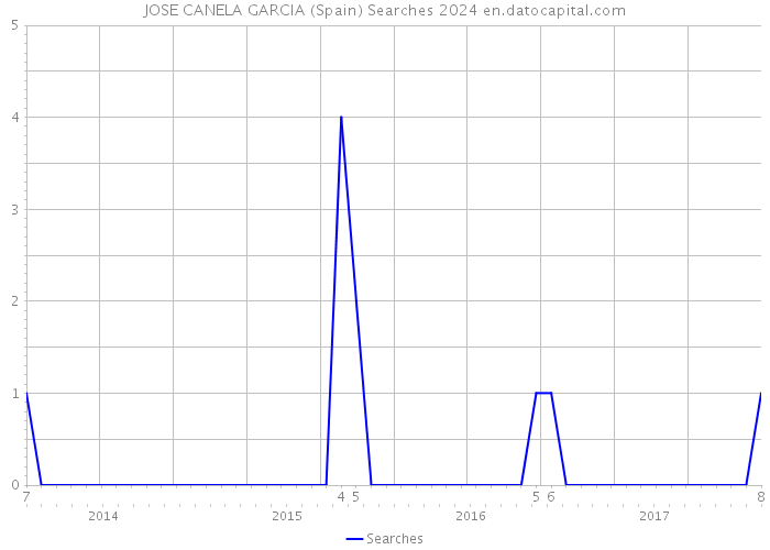 JOSE CANELA GARCIA (Spain) Searches 2024 