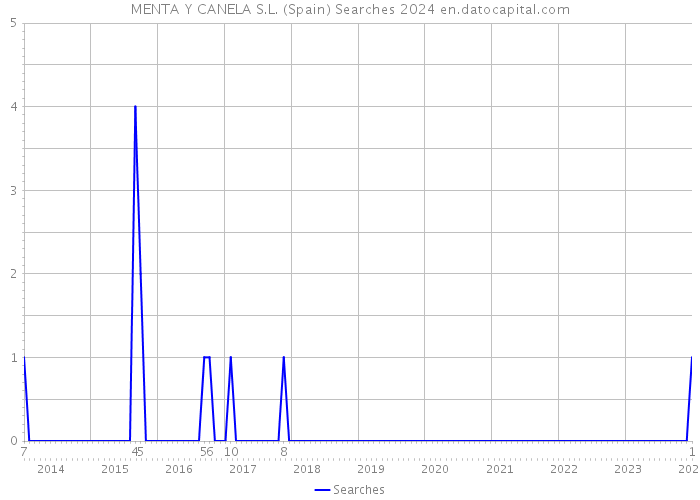 MENTA Y CANELA S.L. (Spain) Searches 2024 