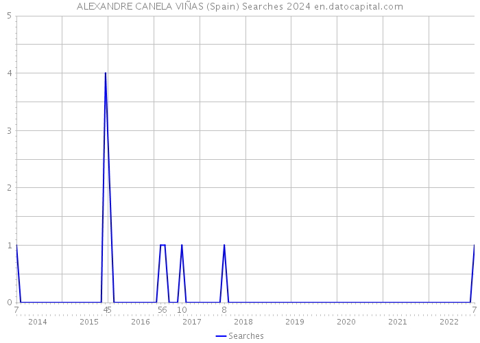 ALEXANDRE CANELA VIÑAS (Spain) Searches 2024 