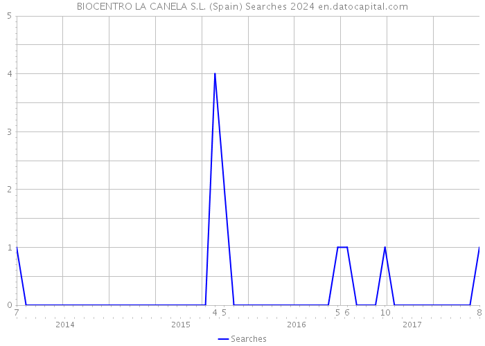 BIOCENTRO LA CANELA S.L. (Spain) Searches 2024 
