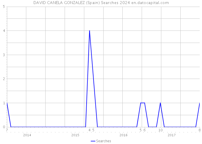 DAVID CANELA GONZALEZ (Spain) Searches 2024 
