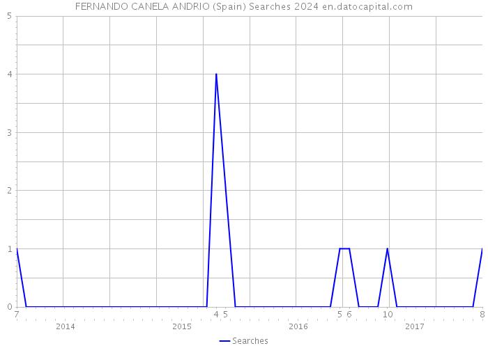 FERNANDO CANELA ANDRIO (Spain) Searches 2024 