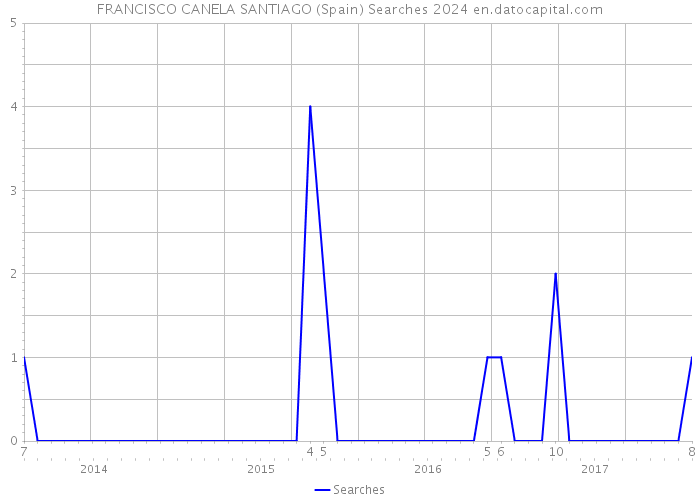 FRANCISCO CANELA SANTIAGO (Spain) Searches 2024 