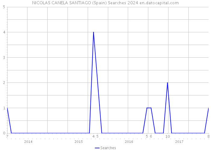 NICOLAS CANELA SANTIAGO (Spain) Searches 2024 