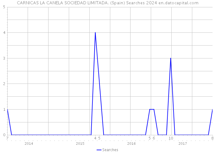CARNICAS LA CANELA SOCIEDAD LIMITADA. (Spain) Searches 2024 