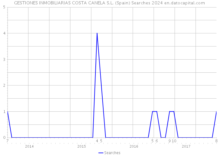 GESTIONES INMOBILIARIAS COSTA CANELA S.L. (Spain) Searches 2024 