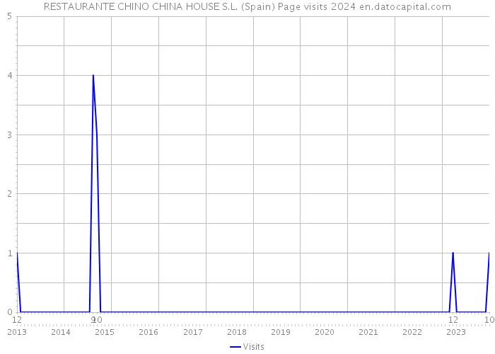 RESTAURANTE CHINO CHINA HOUSE S.L. (Spain) Page visits 2024 