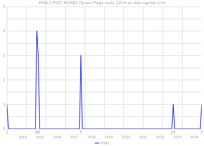 PABLO ROIG MUNDI (Spain) Page visits 2024 