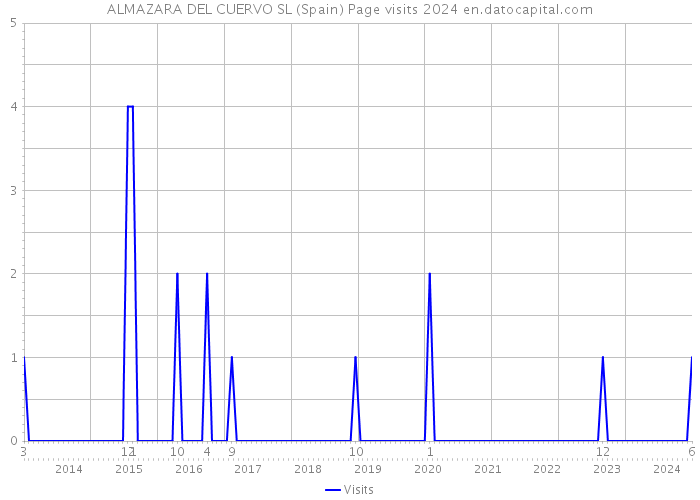 ALMAZARA DEL CUERVO SL (Spain) Page visits 2024 
