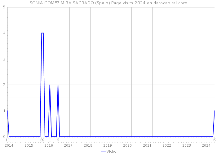 SONIA GOMEZ MIRA SAGRADO (Spain) Page visits 2024 