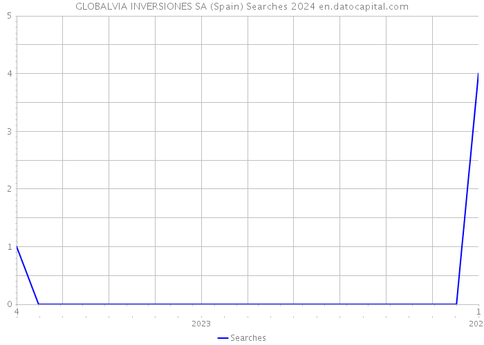 GLOBALVIA INVERSIONES SA (Spain) Searches 2024 