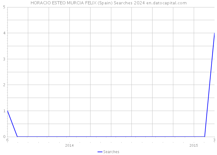 HORACIO ESTEO MURCIA FELIX (Spain) Searches 2024 