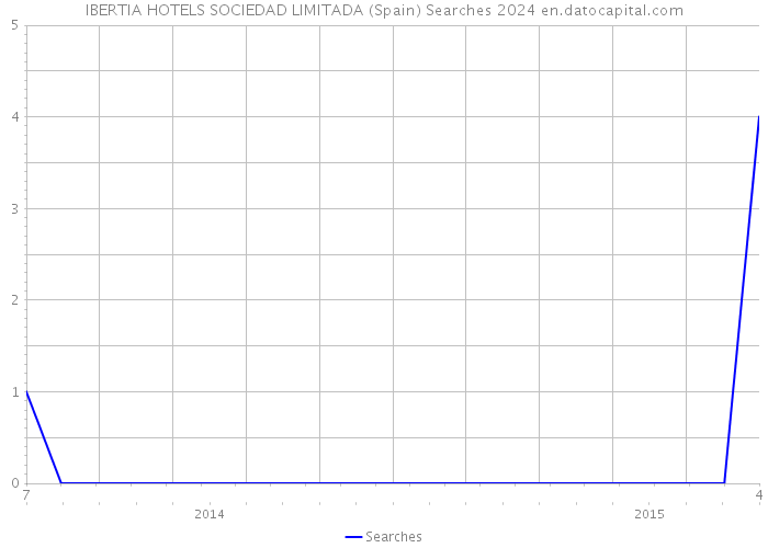 IBERTIA HOTELS SOCIEDAD LIMITADA (Spain) Searches 2024 