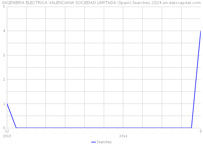 INGENIERIA ELECTRICA VALENCIANA SOCIEDAD LIMITADA (Spain) Searches 2024 