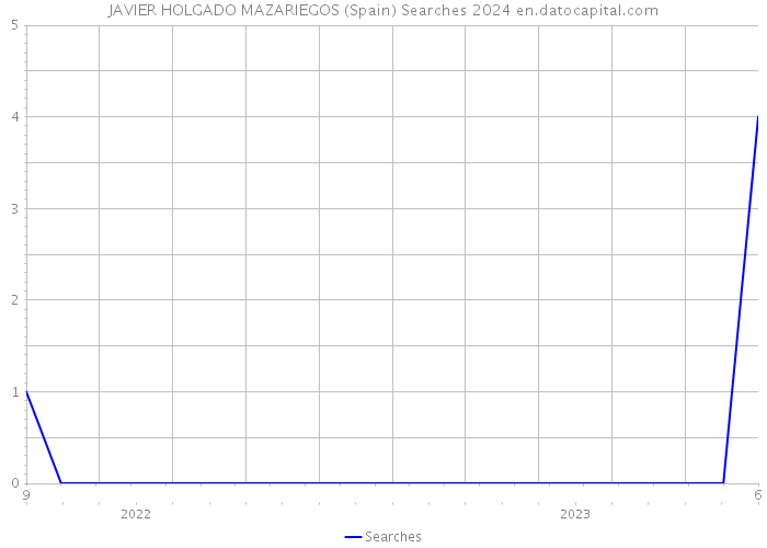 JAVIER HOLGADO MAZARIEGOS (Spain) Searches 2024 