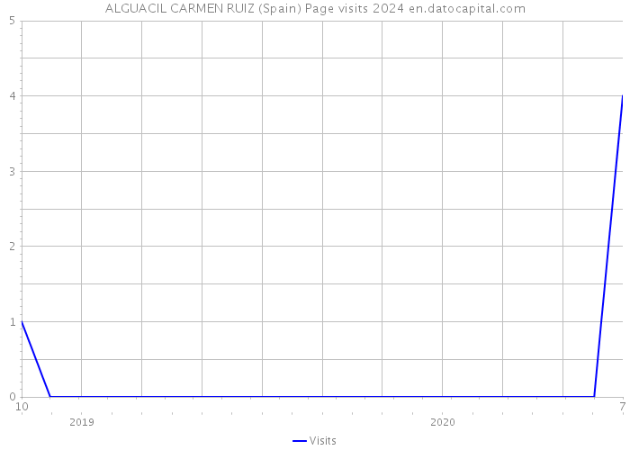 ALGUACIL CARMEN RUIZ (Spain) Page visits 2024 
