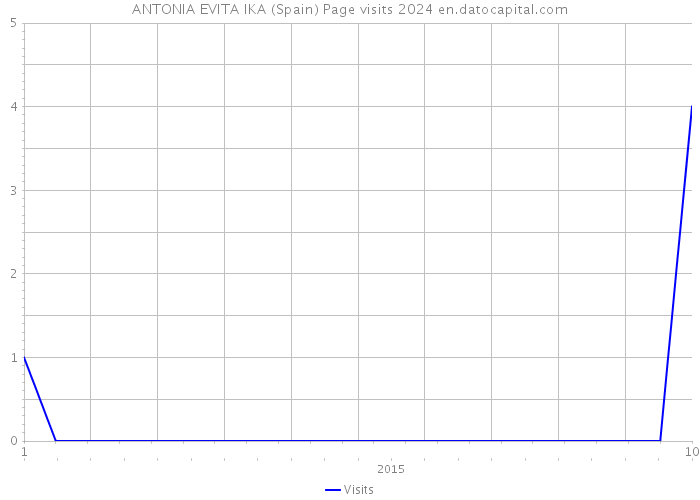 ANTONIA EVITA IKA (Spain) Page visits 2024 