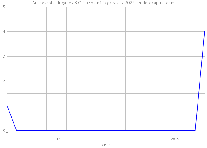 Autoescola Lluçanes S.C.P. (Spain) Page visits 2024 