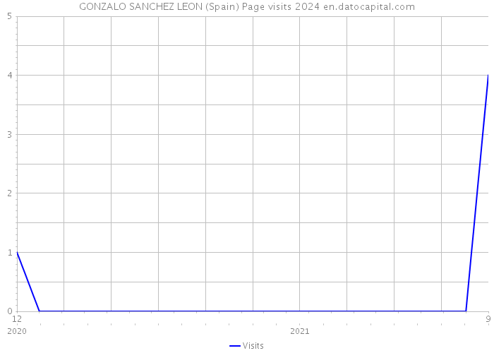 GONZALO SANCHEZ LEON (Spain) Page visits 2024 