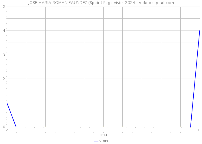 JOSE MARIA ROMAN FAUNDEZ (Spain) Page visits 2024 