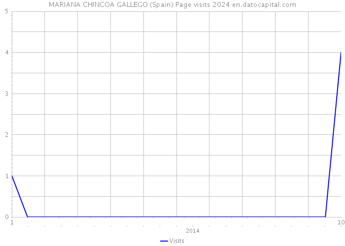 MARIANA CHINCOA GALLEGO (Spain) Page visits 2024 