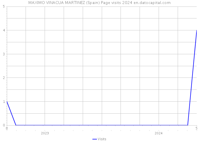 MAXIMO VINACUA MARTINEZ (Spain) Page visits 2024 