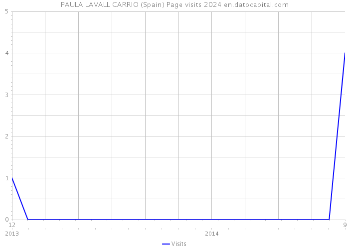 PAULA LAVALL CARRIO (Spain) Page visits 2024 