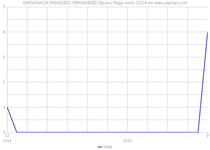 SARSANACH FRANCESC FERNANDEZ (Spain) Page visits 2024 