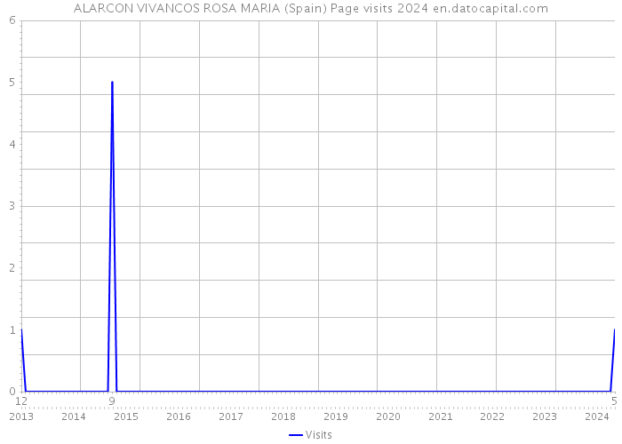 ALARCON VIVANCOS ROSA MARIA (Spain) Page visits 2024 