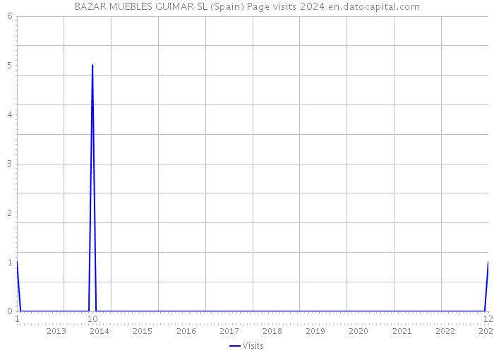 BAZAR MUEBLES GUIMAR SL (Spain) Page visits 2024 