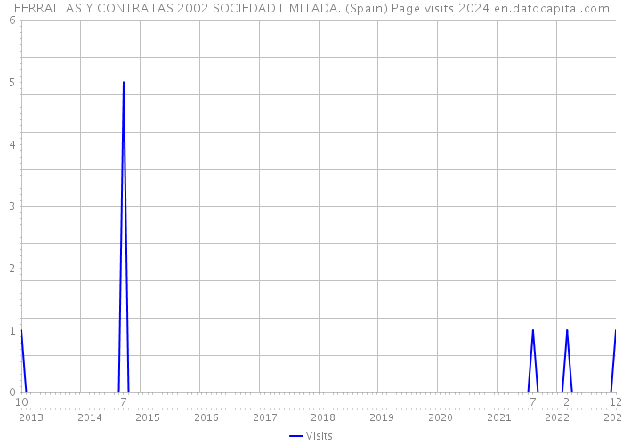 FERRALLAS Y CONTRATAS 2002 SOCIEDAD LIMITADA. (Spain) Page visits 2024 