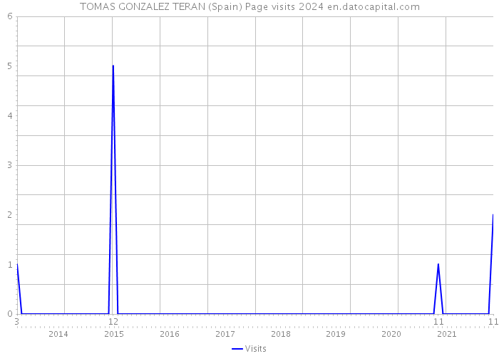 TOMAS GONZALEZ TERAN (Spain) Page visits 2024 