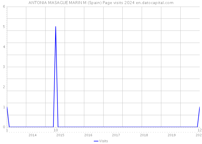 ANTONIA MASAGUE MARIN M (Spain) Page visits 2024 