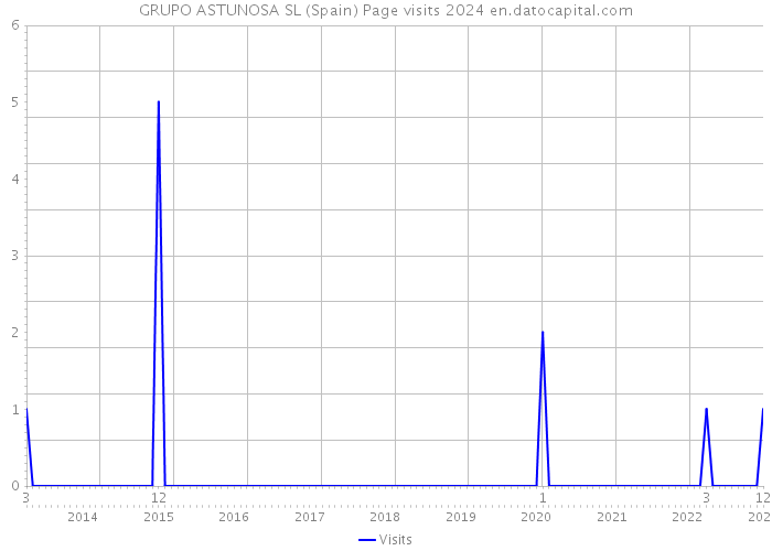 GRUPO ASTUNOSA SL (Spain) Page visits 2024 