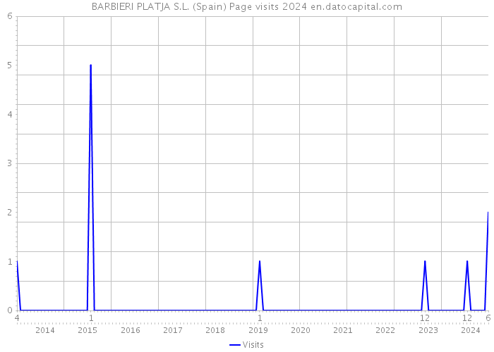 BARBIERI PLATJA S.L. (Spain) Page visits 2024 