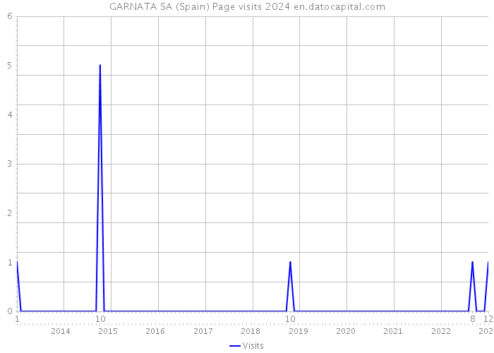 GARNATA SA (Spain) Page visits 2024 