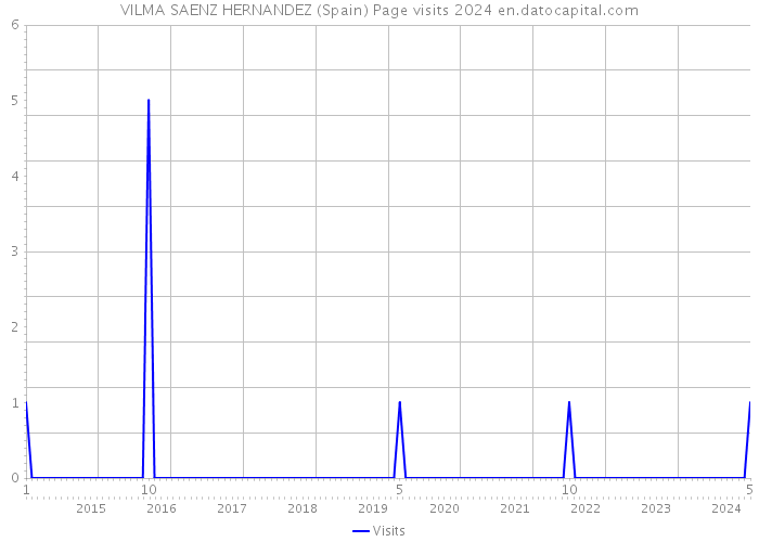 VILMA SAENZ HERNANDEZ (Spain) Page visits 2024 