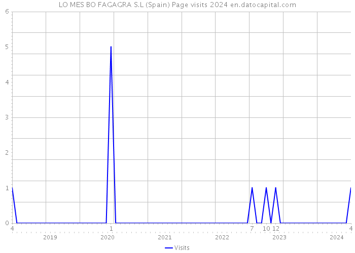 LO MES BO FAGAGRA S.L (Spain) Page visits 2024 