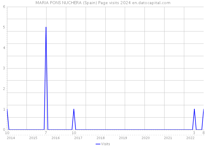 MARIA PONS NUCHERA (Spain) Page visits 2024 