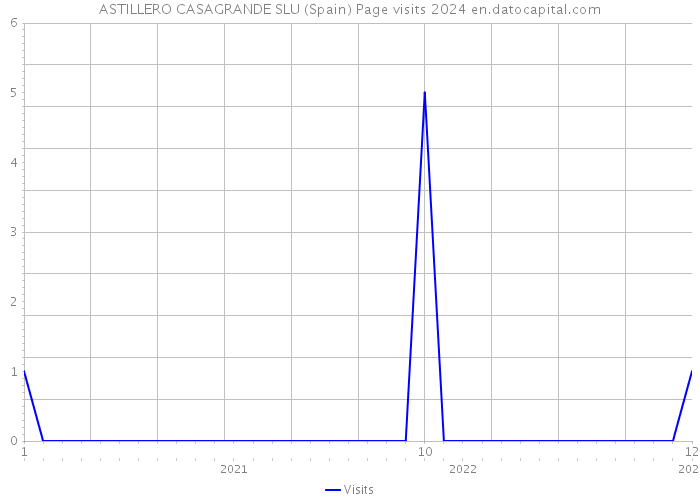 ASTILLERO CASAGRANDE SLU (Spain) Page visits 2024 