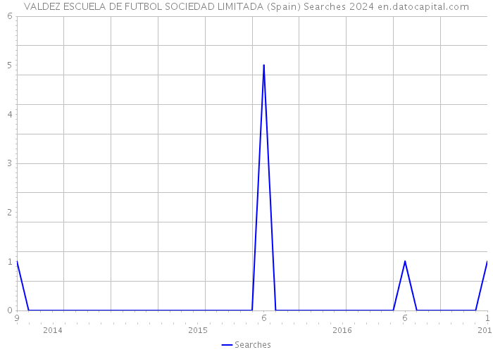 VALDEZ ESCUELA DE FUTBOL SOCIEDAD LIMITADA (Spain) Searches 2024 