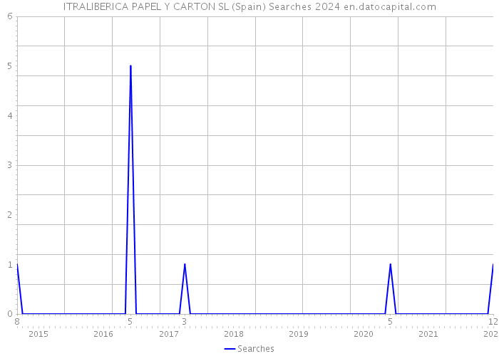 ITRALIBERICA PAPEL Y CARTON SL (Spain) Searches 2024 