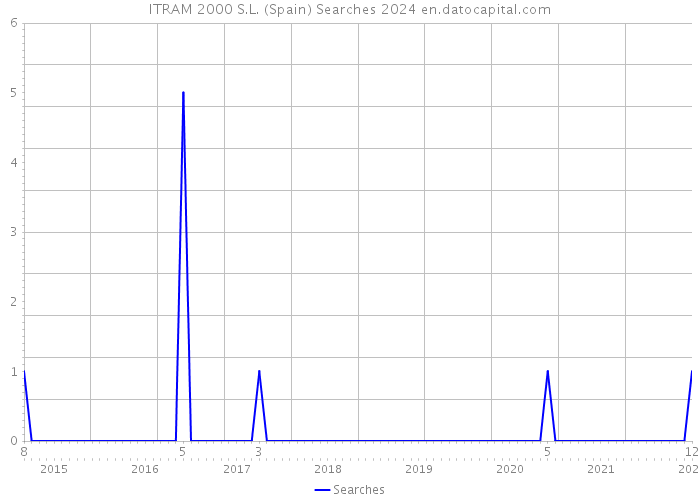 ITRAM 2000 S.L. (Spain) Searches 2024 