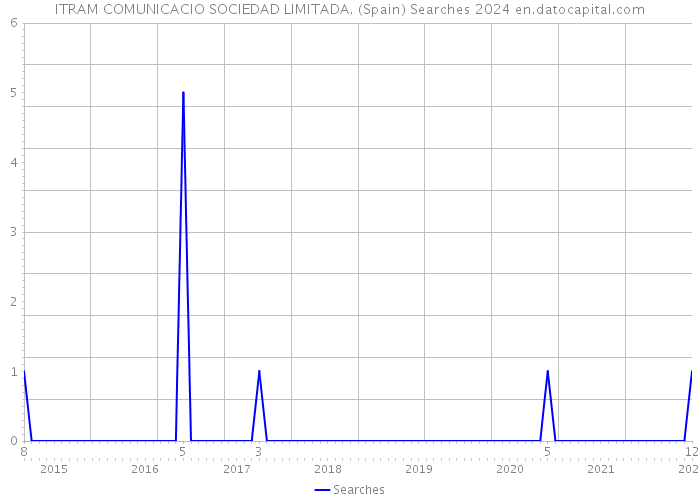 ITRAM COMUNICACIO SOCIEDAD LIMITADA. (Spain) Searches 2024 