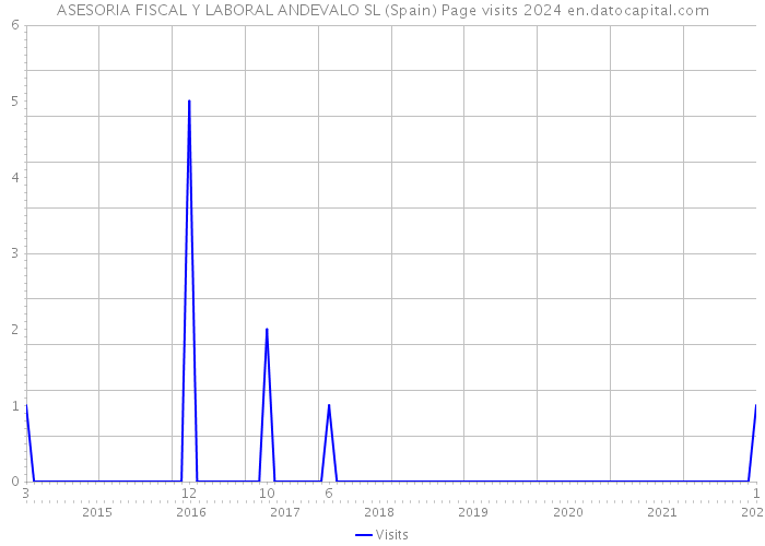 ASESORIA FISCAL Y LABORAL ANDEVALO SL (Spain) Page visits 2024 