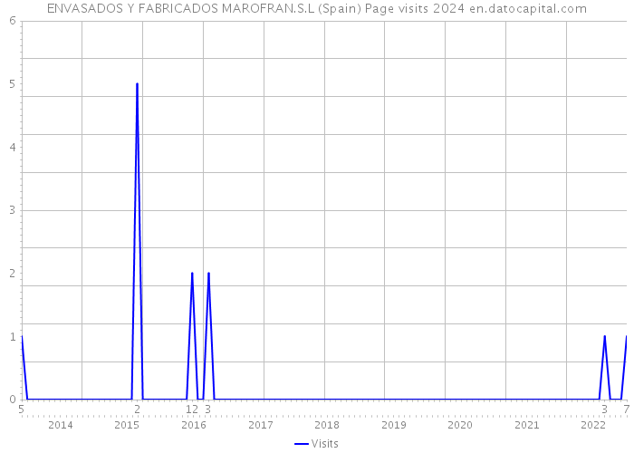 ENVASADOS Y FABRICADOS MAROFRAN.S.L (Spain) Page visits 2024 